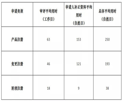 上海第二類醫療器械注冊審評時間（2021年10月）——以醫護人員防護用品為例